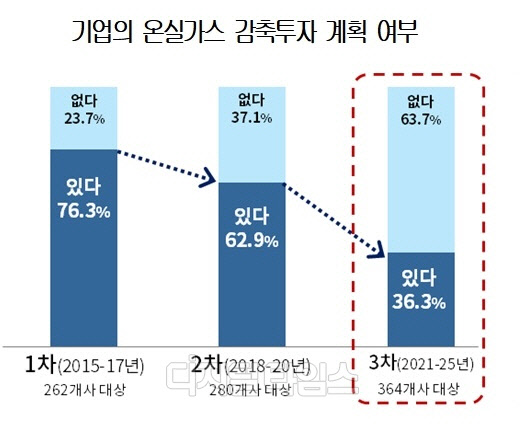 기업의 온실가스 감축투자 계획 여부 조사. <자료:대한상공회의소>